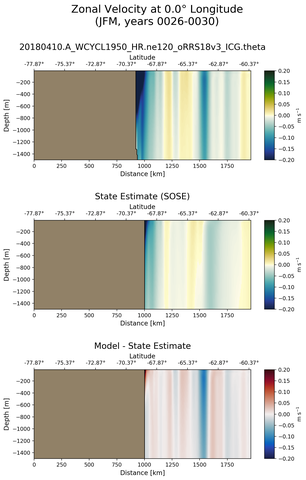 JFM Zonal Velocity at 0.0$\degree$ Longitude JFM