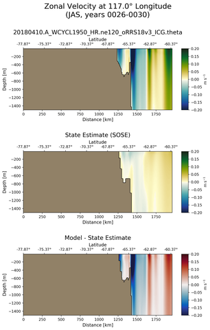 JAS Zonal Velocity at 117.0$\degree$ Longitude JAS