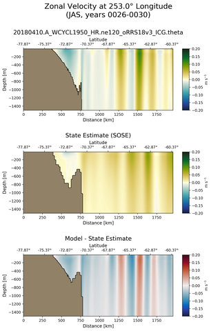 JAS Zonal Velocity at 253.0$\degree$ Longitude JAS