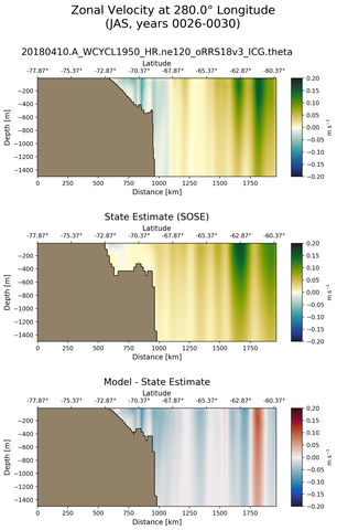 JAS Zonal Velocity at 280.0$\degree$ Longitude JAS