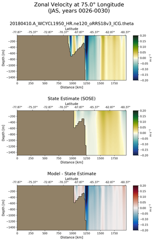 JAS Zonal Velocity at 75.0$\degree$ Longitude JAS