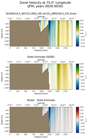 JFM Zonal Velocity at 75.0$\degree$ Longitude JFM