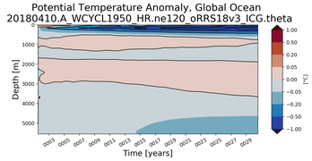 Trend of global Potential Temperature Anomaly vs Depth
