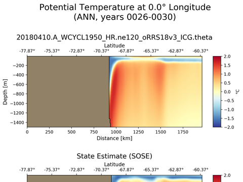 SOSE Transects