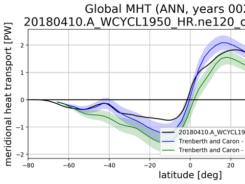 Meridional Heat Transport
