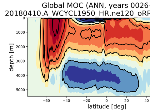 Meridional Overturning Streamfunction