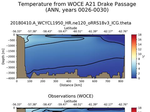 WOCE Transects