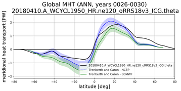 Meridional Heat Transport