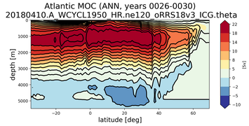 Atlantic Meridional Overturning Streamfunction