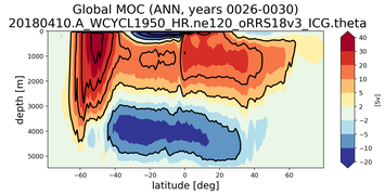 Global Meridional Overturning Streamfunction