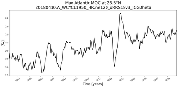 Time Series of maximum Meridional Overturning Circulation at 26.5°N