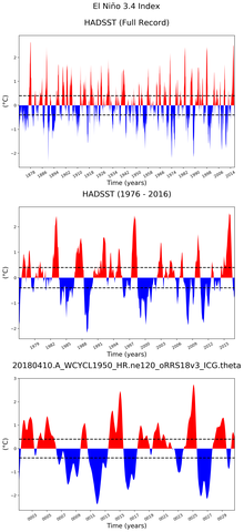 Time Series of El Niño 3.4 Climate Index
