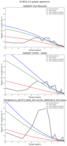 Spectra of El Niño 3.4 Climate Index