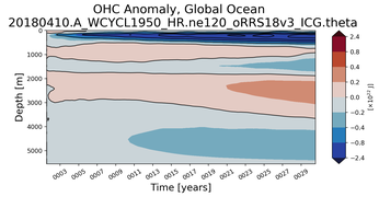 Trend of global OHC Anomaly vs depth