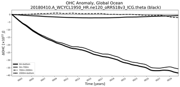 Running Mean of the Anomaly in global Ocean Heat Content