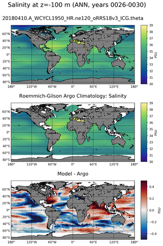 ANN Model Salinity compared with Argo observations