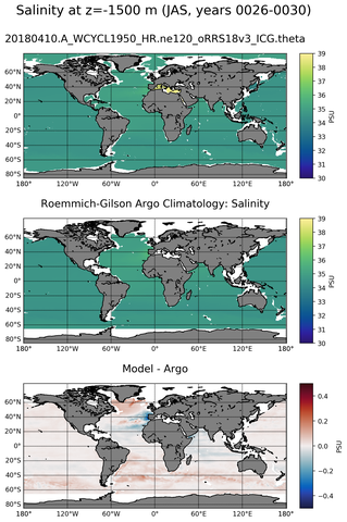 JAS Model Salinity compared with Argo observations