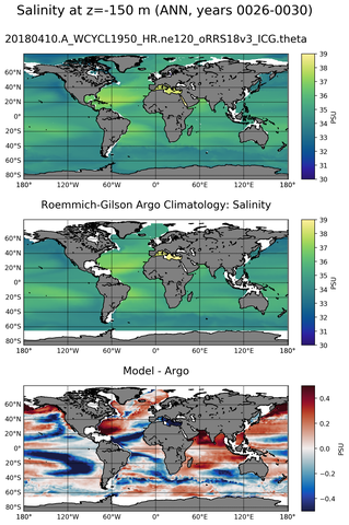 ANN Model Salinity compared with Argo observations