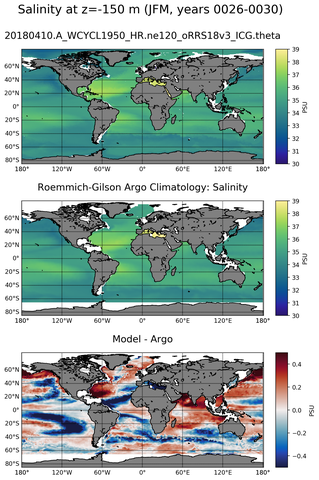 JFM Model Salinity compared with Argo observations