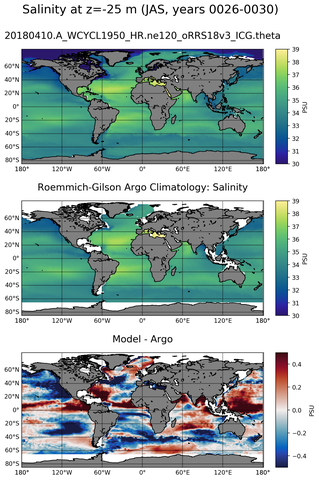JAS Model Salinity compared with Argo observations