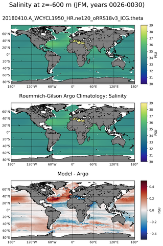 JFM Model Salinity compared with Argo observations