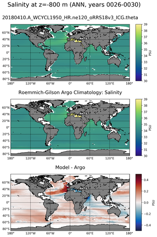 ANN Model Salinity compared with Argo observations