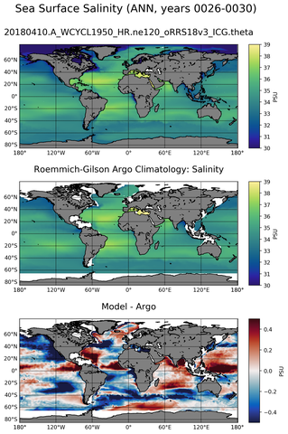 ANN Model Salinity compared with Argo observations