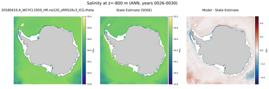 ANN Salinity