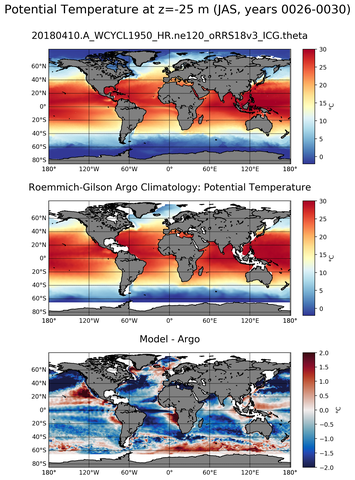 JAS Model potential temperature compared with Argo observations