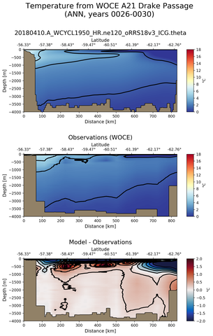 ANN Temperature from WOCE A21 Drake Passage ANN