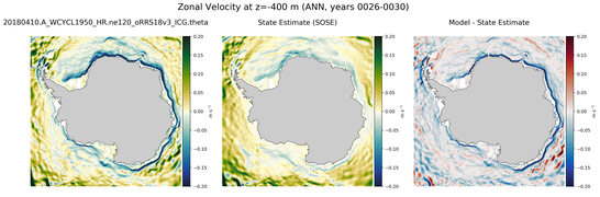 ANN Zonal Velocity