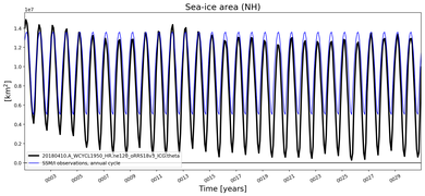 Running mean of NH Sea-ice area