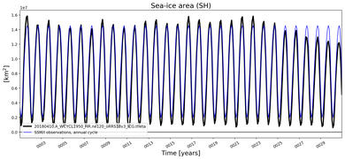 Running mean of SH Sea-ice area