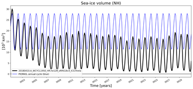Running mean of NH Sea-ice volume