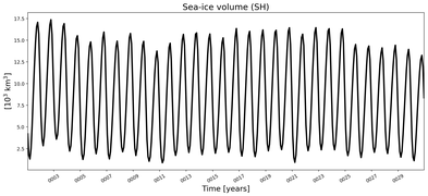Running mean of SH Sea-ice volume