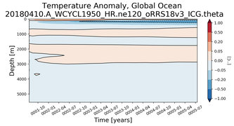 Trend of global Temperature Anomaly vs depth
