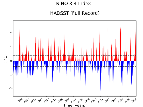 El Niño 3.4 Climate Index