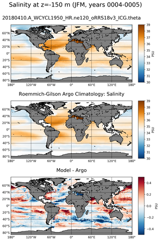 JFM Model Salinity compared with Argo observations