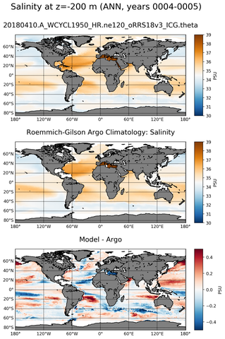 ANN Model Salinity compared with Argo observations