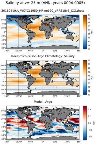 ANN Model Salinity compared with Argo observations