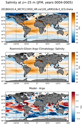 JFM Model Salinity compared with Argo observations