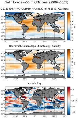 JFM Model Salinity compared with Argo observations