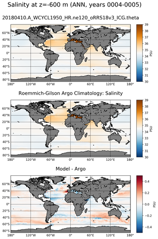 ANN Model Salinity compared with Argo observations