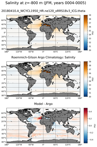 JFM Model Salinity compared with Argo observations