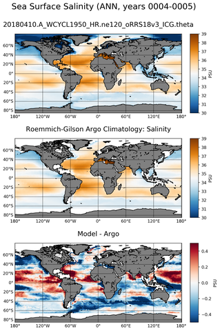 ANN Model Salinity compared with Argo observations