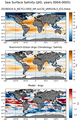 JAS Model Salinity compared with Argo observations