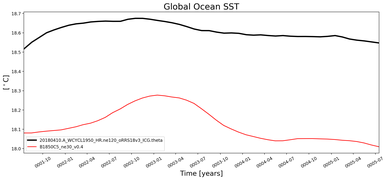 Running Mean of global Sea Surface Temperature