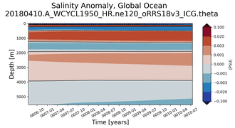 Trend of global Salinity Anomaly vs depth