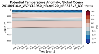 Trend of global Potential Temperature Anomaly vs Depth