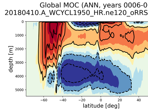Meridional Overturning Streamfunction